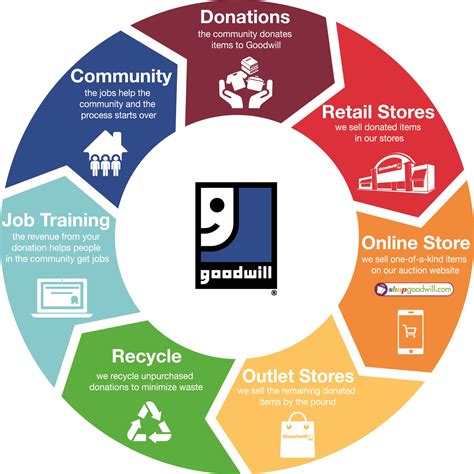 goodwill percentage to charity.